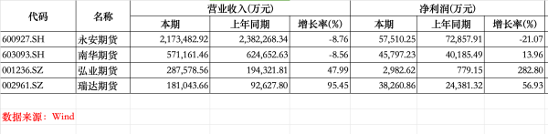 配资炒股平台网站 昔日期货龙头业绩掉队，永安期货去年营收净利双降，一季度净利暴跌88%