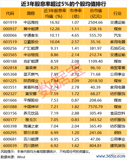 我要配资网网 连续3年高股息率个股名单出炉, 12股获社保基金重仓