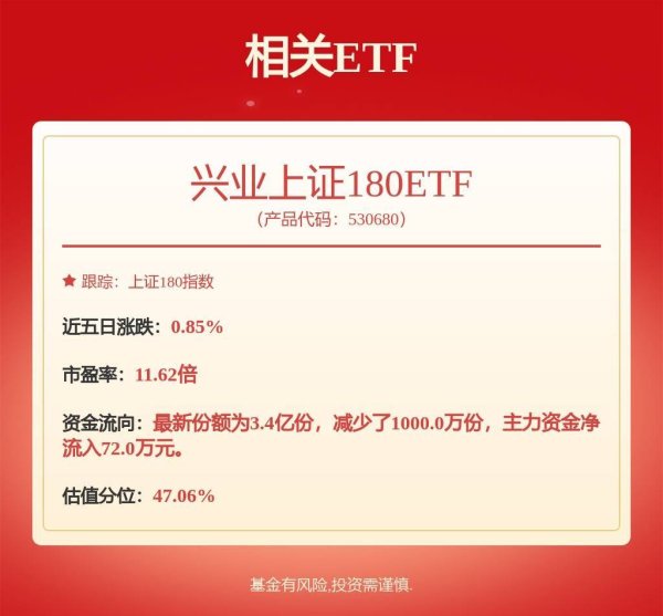股票配资指数网 中金公司认为近期A股市场走强资金面为重要因素，兴业上证180ETF(530680)涨0.47%