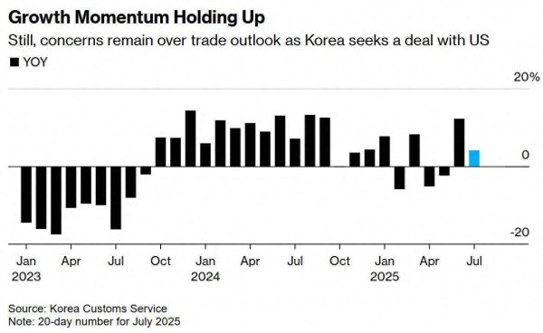 配资官网开户 美国8月1日关税大限迫近 韩国7月前20天出口仍增4.1%